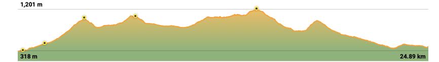 ELEVATION PROFILE — Ojén → Monda